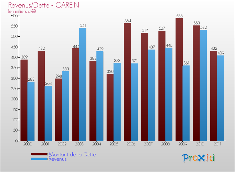 Evolution comparée de la dette et des revenus pour la commune de GAREIN de 2000 à 2011 Comparaison de la dette et des revenus pour GAREIN de 2000 à 2011