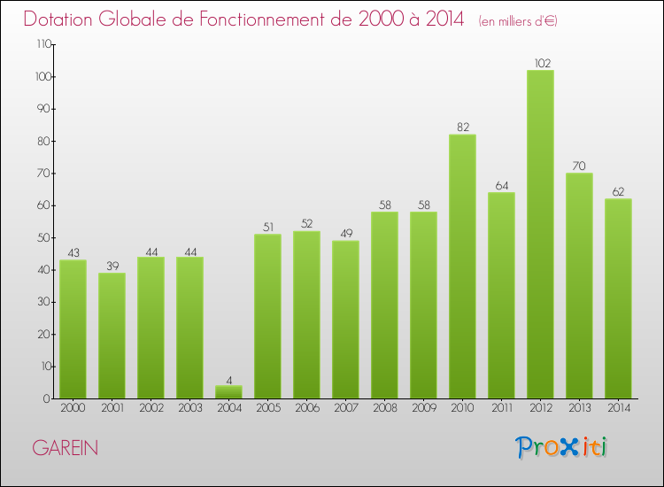 Evolution du montant de la Dotation Globale de Fonctionnement pour la commune de GAREIN de 2000 à 2014 Evolution du montant de la Dotation Globale de Fonctionnement pour GAREIN de 2000 à 2014