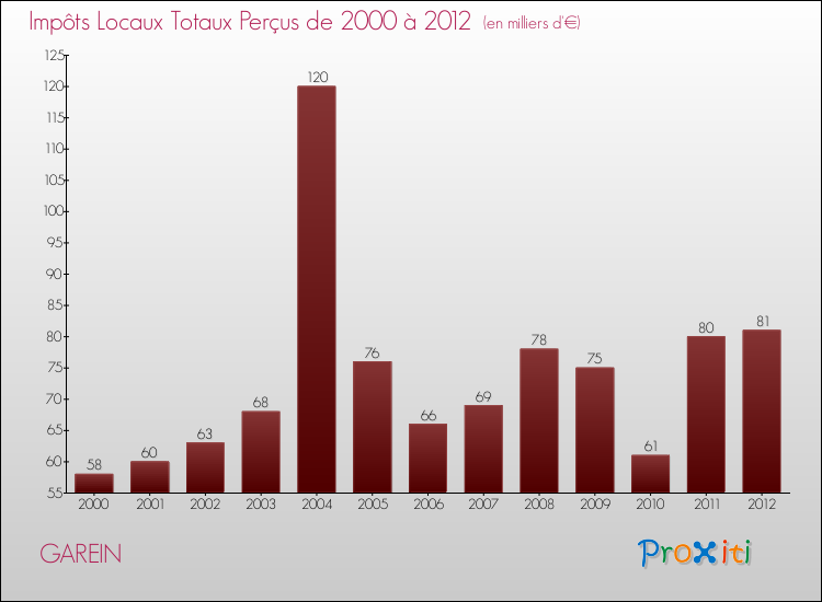 Evolution des Impôts Locaux pour la commune de GAREIN de 2000 à 2012 Evolution des Impôts Locaux pour GAREIN de 2000 à 2012