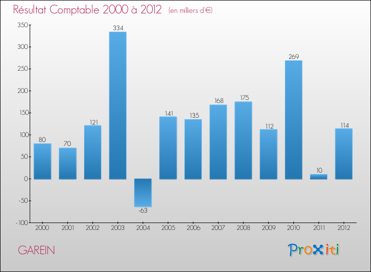 Evolution du résultat comptable pour la commune de GAREIN de 2000 à 2012 Evolution du résultat comptable pour GAREIN de 2000 à 2012