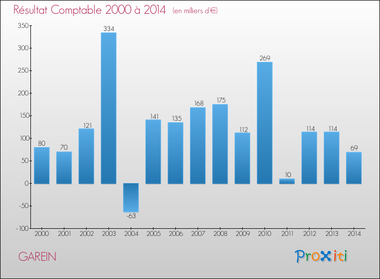 Evolution du résultat comptable pour la commune de GAREIN de 2000 à 2014 Evolution du résultat comptable pour GAREIN de 2000 à 2014