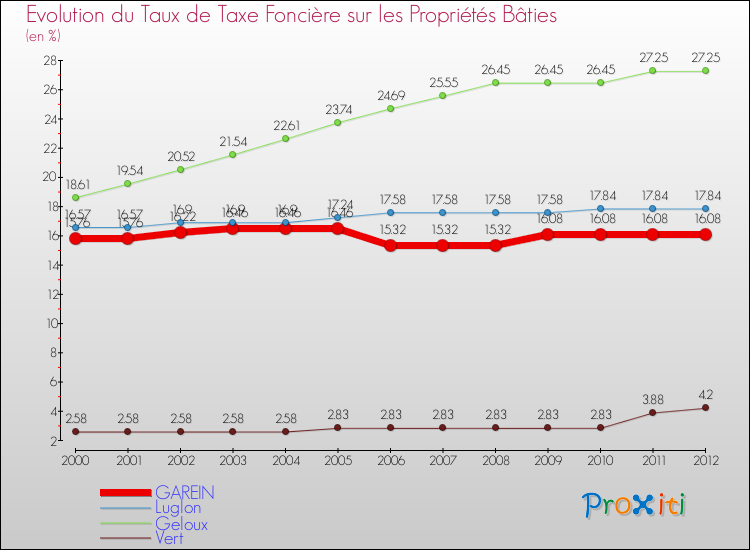 Evolution du taux de la taxe foncière sur le bati pour GAREIN et les communes proches de 2000 à 2012 Comparaison des taux de taxe foncière sur le bati pour GAREIN et les communes voisines de 2000 à 2012