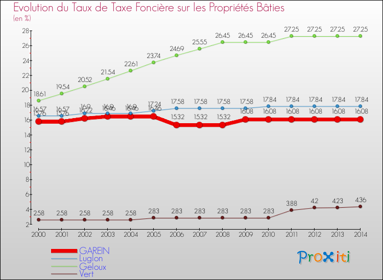 Evolution du taux de la taxe foncière sur le bati pour GAREIN et les communes proches de 2000 à 2014 Comparaison des taux de taxe foncière sur le bati pour GAREIN et les communes voisines de 2000 à 2014