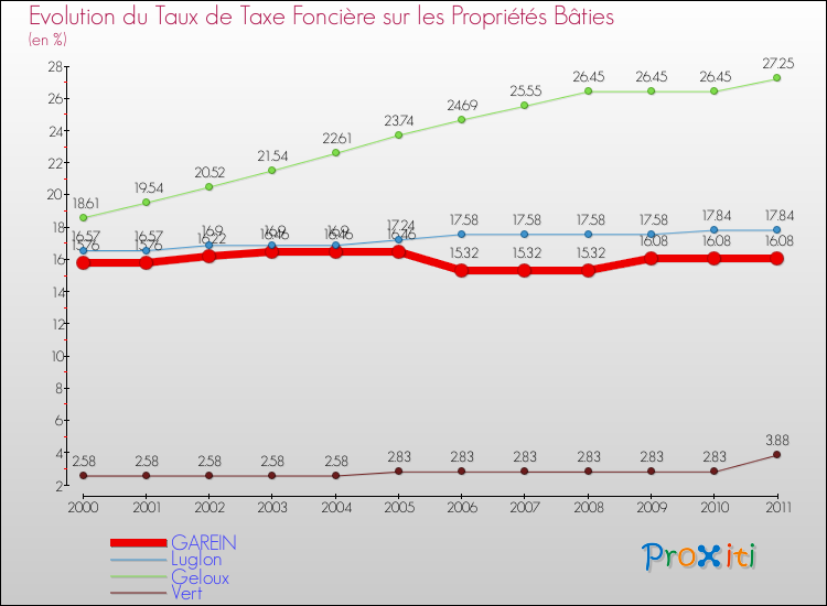 Evolution du taux de la taxe foncière sur le bati pour GAREIN et les communes proches Comparaison des taux de taxe foncière sur le bati pour GAREIN et les communes voisines