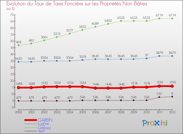 Evolution du taux de la taxe foncière sur les immeubles et terrains non batis pour GAREIN et les communes proches de 2000 à 2012 Comparaison des taux de la taxe foncière sur les immeubles et terrains non batis pour GAREIN et les communes voisines de 2000 à 2012