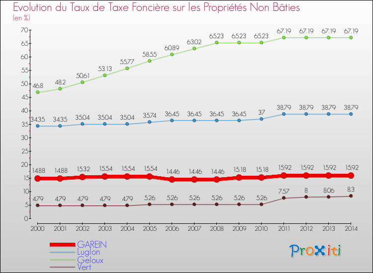 Evolution du taux de la taxe foncière sur les immeubles et terrains non batis pour GAREIN et les communes proches de 2000 à 2014 Comparaison des taux de la taxe foncière sur les immeubles et terrains non batis pour GAREIN et les communes voisines de 2000 à 2014