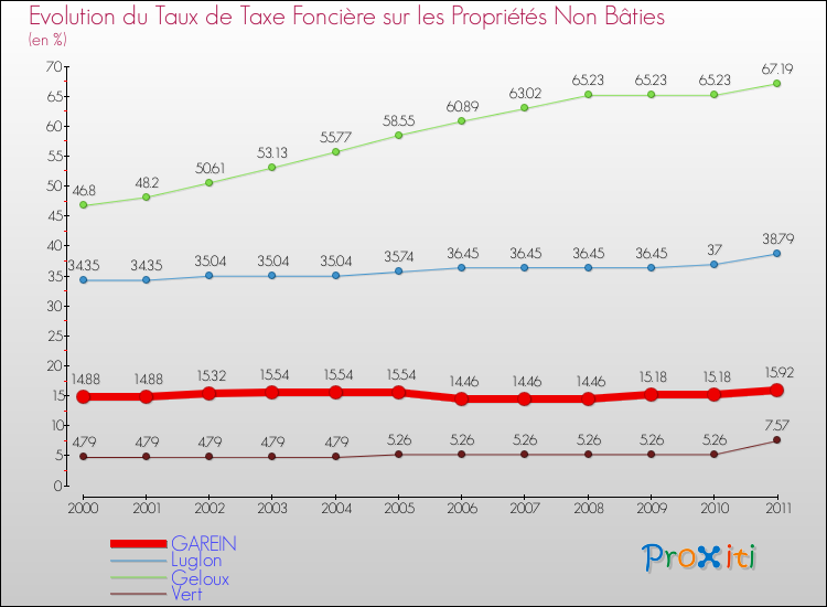 Evolution du taux de la taxe foncière sur les immeubles et terrains non batis pour GAREIN et les communes proches Comparaison des taux de la taxe foncière sur les immeubles et terrains non batis pour GAREIN et les communes voisines