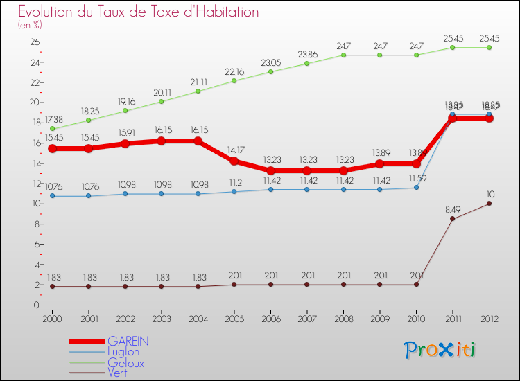 Evolution du taux de la taxe d'habitation pour GAREIN et les communes proches Comparaison des taux de la taxe d'habitation pour GAREIN et les communes voisines
