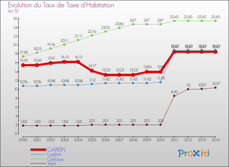 Evolution du taux de la taxe d'habitation pour GAREIN et les communes proches de 2000 à 2014 Comparaison des taux de la taxe d'habitation pour GAREIN et les communes voisines de 2000 à 2014