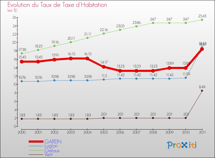 Evolution du taux de la taxe d'habitation pour GAREIN et les communes proches Comparaison des taux de la taxe d'habitation pour GAREIN et les communes voisines