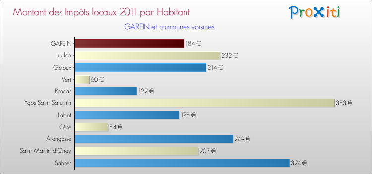 Montant des impôts locaux par Habitant pour GAREIN et les communes proches Comparaison des impôts locaux par habitant pour GAREIN et les communes voisines