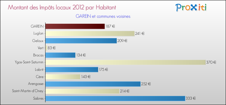 Montant des impôts locaux par Habitant pour GAREIN et les communes proches Comparaison des impôts locaux par habitant pour GAREIN et les communes voisines