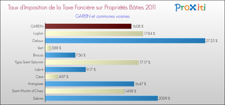 Taux d'imposition de la taxe foncière sur le bati 2011 pour GAREIN et les communes proches Comparaison des taux d'imposition de la taxe foncière sur le bati 2011 pour GAREIN et les communes voisines