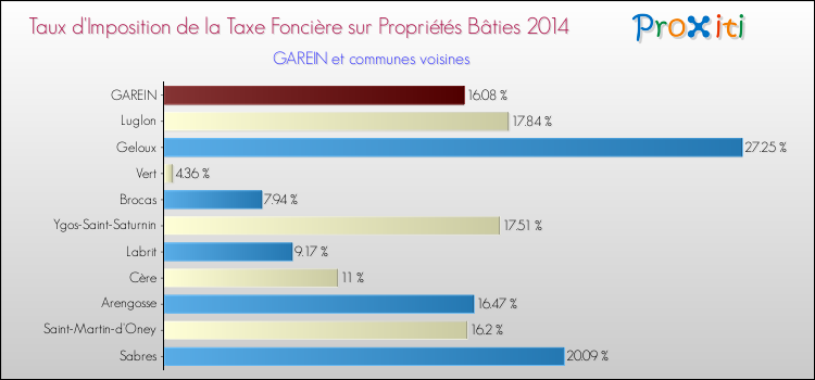 Taux d'imposition de la taxe foncière sur le bati 2014 pour GAREIN et les communes proches Comparaison des taux d'imposition de la taxe foncière sur le bati 2014 pour GAREIN et les communes voisines