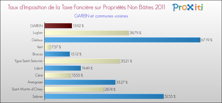 Taux d'imposition de la taxe foncière sur les immeubles et terrains non batis 2011 pour GAREIN et les communes proches Comparaison des taux d'imposition de la taxe foncière sur les immeubles et terrains non batis 2011 pour GAREIN et les communes voisines