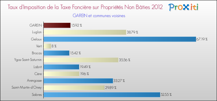 Taux d'imposition de la taxe foncière sur les immeubles et terrains non batis 2012 pour GAREIN et les communes proches Comparaison des taux d'imposition de la taxe foncière sur les immeubles et terrains non batis 2012 pour GAREIN et les communes voisines
