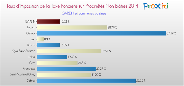 Taux d'imposition de la taxe foncière sur les immeubles et terrains non batis 2014 pour GAREIN et les communes proches Comparaison des taux d'imposition de la taxe foncière sur les immeubles et terrains non batis 2014 pour GAREIN et les communes voisines