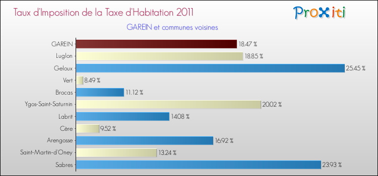 Taux d'imposition de la taxe d'habitation 2011 pour GAREIN et les communes proches Comparaison des taux d'imposition de la taxe d'habitation 2011 pour GAREIN et les communes voisines