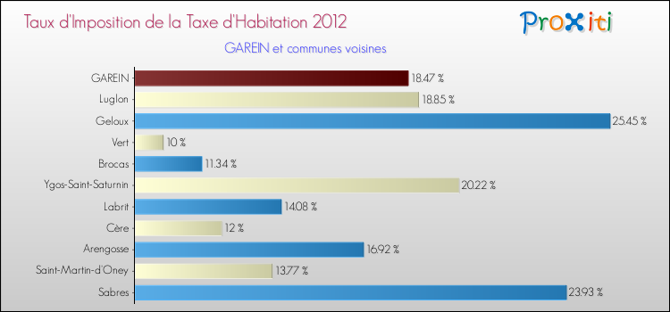 Taux d'imposition de la taxe d'habitation 2012 pour GAREIN et les communes proches Comparaison des taux d'imposition de la taxe d'habitation 2012 pour GAREIN et les communes voisines