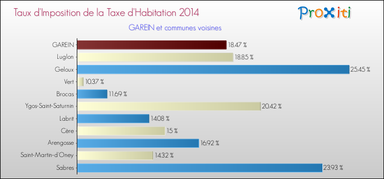 Taux d'imposition de la taxe d'habitation 2014 pour GAREIN et les communes proches Comparaison des taux d'imposition de la taxe d'habitation 2014 pour GAREIN et les communes voisines