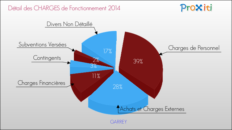 Décomposition des Charges de Fonctionnement 2014 de la commune de GARREY Charges de Fonctionnement 2014 pour la commune de GARREY