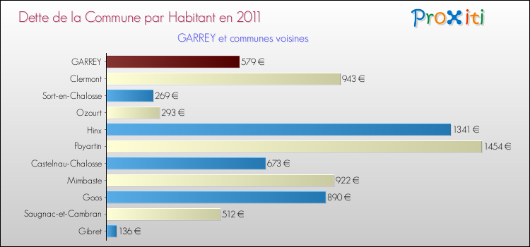 Dette par habitant de la commune en 2011 pour GARREY et les communes proches Comparaison de la dette par habitant de la commune en 2011 pour GARREY et les communes voisines