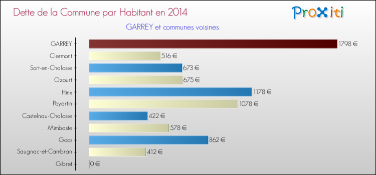 Dette par habitant de la commune en 2014 pour GARREY et les communes proches Comparaison de la dette par habitant de la commune en 2014 pour GARREY et les communes voisines