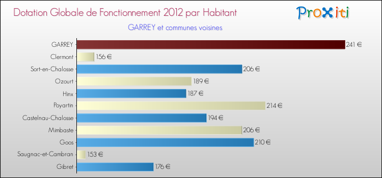 Montant des dotations globales de fonctionnement DGF par Habitant pour GARREY et les communes proches Comparaison des des dotations globales de fonctionnement DGF par habitant pour GARREY et les communes voisines