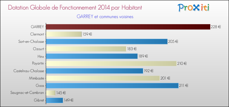Montant des dotations globales de fonctionnement DGF par Habitant pour GARREY et les communes proches en 2014. Comparaison des des dotations globales de fonctionnement DGF par habitant pour GARREY et les communes voisines en 2014.