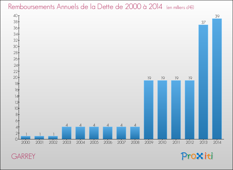 Evolution de l'annuité de la dette pour la commune de GARREY de 2000 à 2014 Annuités de la dette pour GARREY de 2000 à 2014
