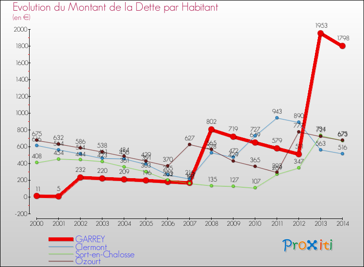 Evolution de la dette par habitant pour la commune de GARREY et les communes proches de 2000 à 2014 Comparaison de la dette par habitant pour GARREY et les communes voisines de 2000 à 2014
