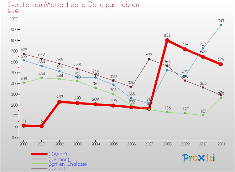Evolution de la dette par habitant pour la commune de GARREY et les communes proches Comparaison de la dette par habitant pour GARREY et les communes voisines