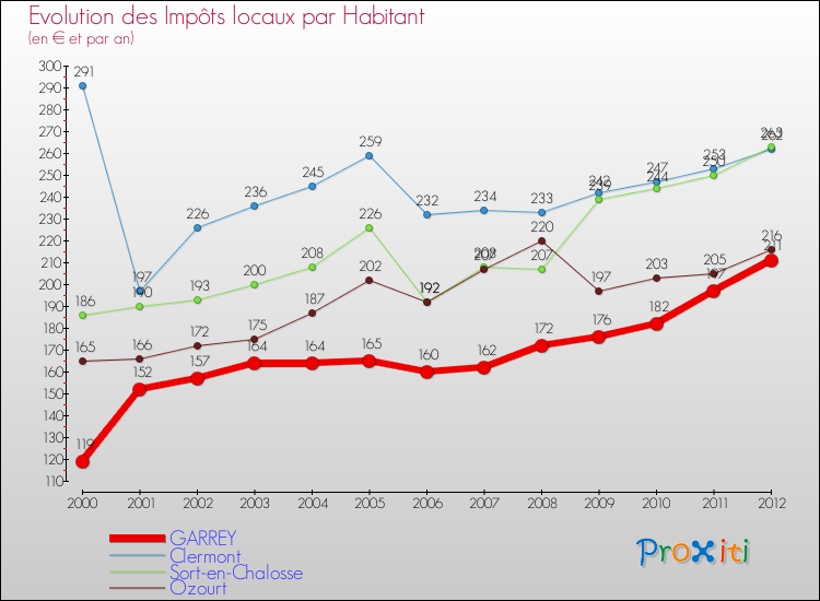 Evolution et montant des impôts locaux par Habitant pour GARREY et les communes proches Comparaison des impôts locaux par habitant pour GARREY et les communes voisines