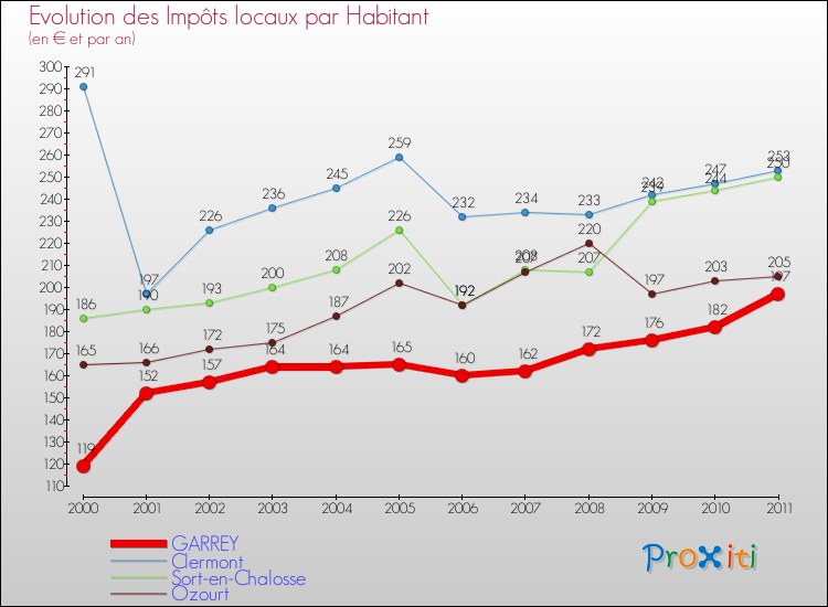 Evolution et montant des impôts locaux par Habitant pour GARREY et les communes proches Comparaison des impôts locaux par habitant pour GARREY et les communes voisines