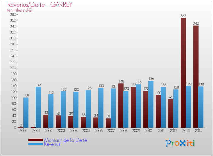 Evolution comparée de la dette et des revenus pour la commune de GARREY de 2000 à 2014 Comparaison de la dette et des revenus pour GARREY de 2000 à 2014