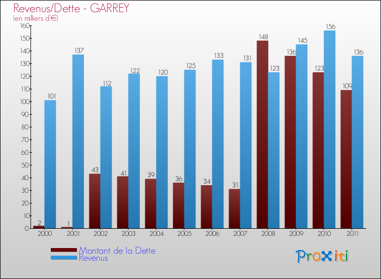 Evolution comparée de la dette et des revenus pour la commune de GARREY de 2000 à 2011 Comparaison de la dette et des revenus pour GARREY de 2000 à 2011