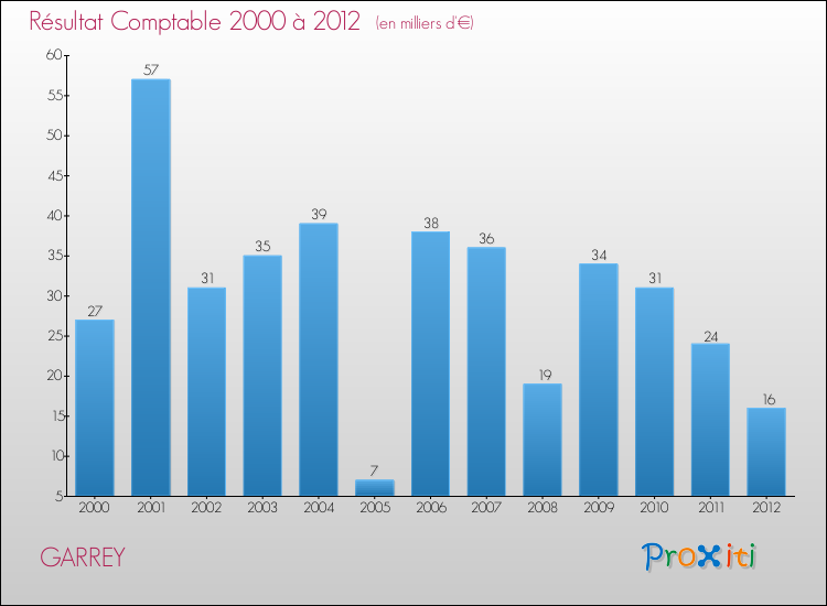 Evolution du résultat comptable pour la commune de GARREY de 2000 à 2012 Evolution du résultat comptable pour GARREY de 2000 à 2012