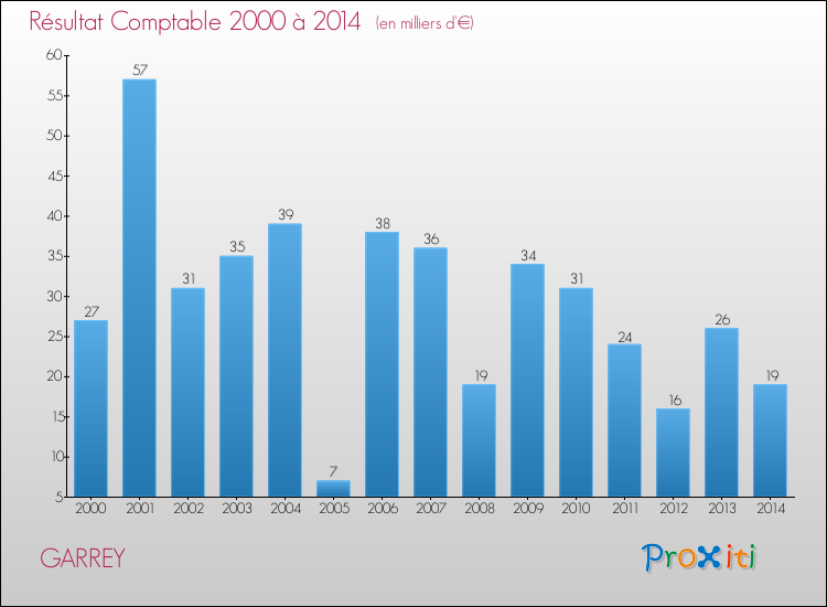 Evolution du résultat comptable pour la commune de GARREY de 2000 à 2014 Evolution du résultat comptable pour GARREY de 2000 à 2014