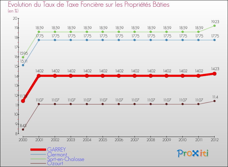 Evolution du taux de la taxe foncière sur le bati pour GARREY et les communes proches de 2000 à 2012 Comparaison des taux de taxe foncière sur le bati pour GARREY et les communes voisines de 2000 à 2012