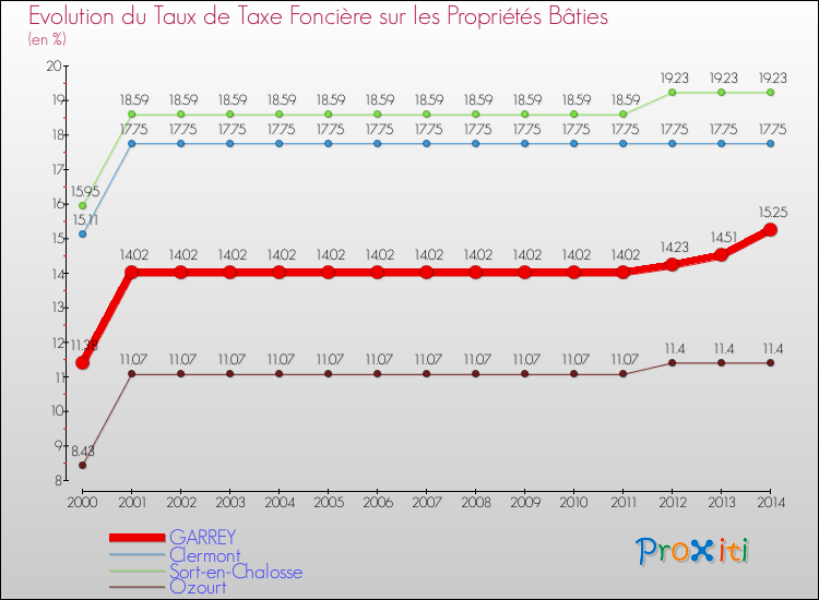 Evolution du taux de la taxe foncière sur le bati pour GARREY et les communes proches de 2000 à 2014 Comparaison des taux de taxe foncière sur le bati pour GARREY et les communes voisines de 2000 à 2014