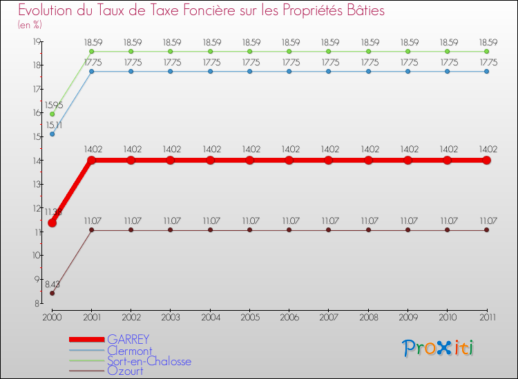 Evolution du taux de la taxe foncière sur le bati pour GARREY et les communes proches Comparaison des taux de taxe foncière sur le bati pour GARREY et les communes voisines
