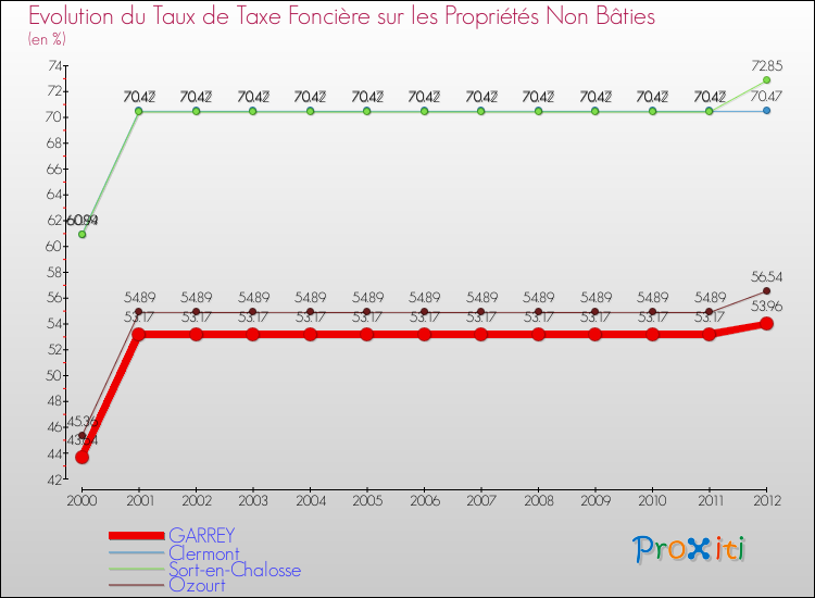 Evolution du taux de la taxe foncière sur les immeubles et terrains non batis pour GARREY et les communes proches de 2000 à 2012 Comparaison des taux de la taxe foncière sur les immeubles et terrains non batis pour GARREY et les communes voisines de 2000 à 2012