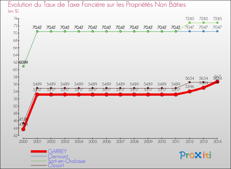 Evolution du taux de la taxe foncière sur les immeubles et terrains non batis pour GARREY et les communes proches de 2000 à 2014 Comparaison des taux de la taxe foncière sur les immeubles et terrains non batis pour GARREY et les communes voisines de 2000 à 2014
