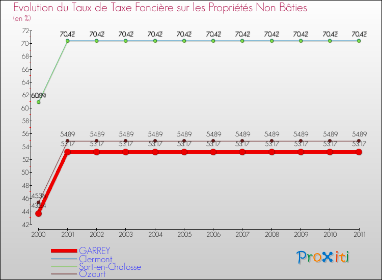Evolution du taux de la taxe foncière sur les immeubles et terrains non batis pour GARREY et les communes proches Comparaison des taux de la taxe foncière sur les immeubles et terrains non batis pour GARREY et les communes voisines