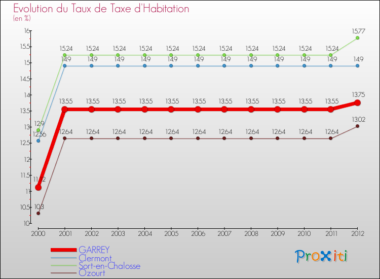 Evolution du taux de la taxe d'habitation pour GARREY et les communes proches Comparaison des taux de la taxe d'habitation pour GARREY et les communes voisines