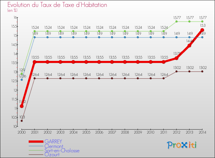 Evolution du taux de la taxe d'habitation pour GARREY et les communes proches de 2000 à 2014 Comparaison des taux de la taxe d'habitation pour GARREY et les communes voisines de 2000 à 2014