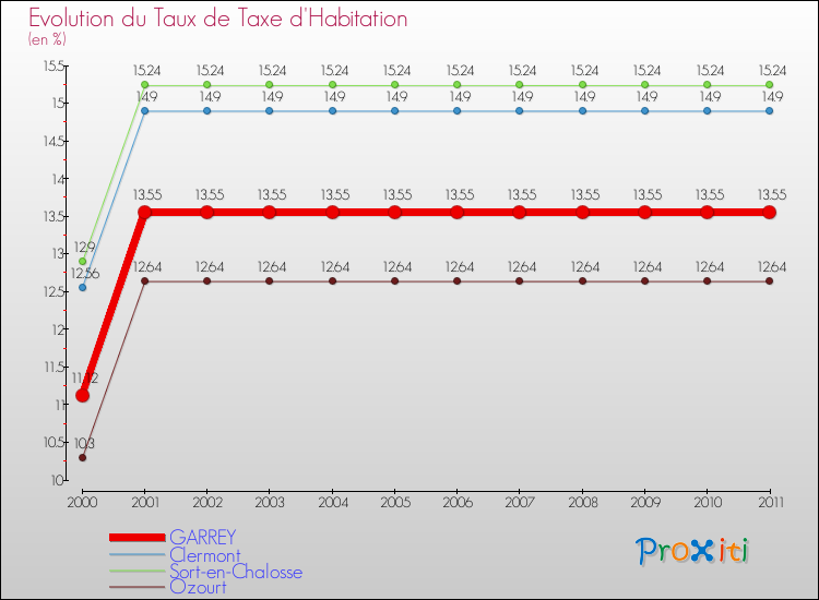 Evolution du taux de la taxe d'habitation pour GARREY et les communes proches Comparaison des taux de la taxe d'habitation pour GARREY et les communes voisines