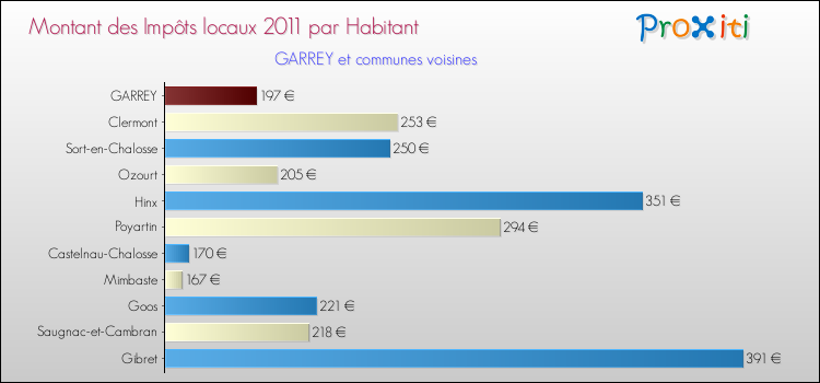 Montant des impôts locaux par Habitant pour GARREY et les communes proches Comparaison des impôts locaux par habitant pour GARREY et les communes voisines