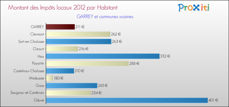 Montant des impôts locaux par Habitant pour GARREY et les communes proches Comparaison des impôts locaux par habitant pour GARREY et les communes voisines