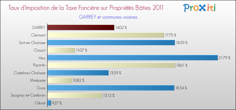 Taux d'imposition de la taxe foncière sur le bati 2011 pour GARREY et les communes proches Comparaison des taux d'imposition de la taxe foncière sur le bati 2011 pour GARREY et les communes voisines